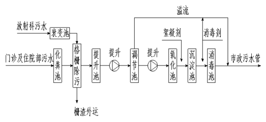 SDRL-黄山市医院污水处理设备及建筑物排水系统安装要点解析